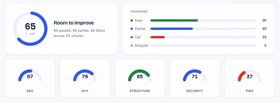 InboundSavvy Web Audit report showing overall score, coverage breakdown, and per-category scores